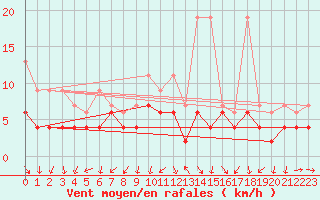 Courbe de la force du vent pour Fribourg / Posieux