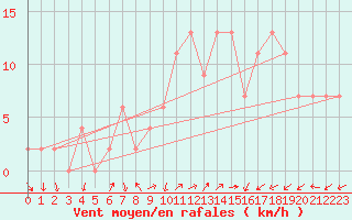 Courbe de la force du vent pour Soria (Esp)