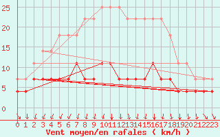 Courbe de la force du vent pour Haparanda A
