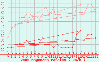 Courbe de la force du vent pour Arkona