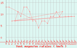 Courbe de la force du vent pour Liscombe