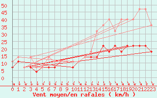 Courbe de la force du vent pour Mikolajki