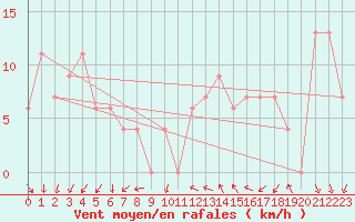 Courbe de la force du vent pour Torino / Bric Della Croce