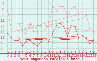 Courbe de la force du vent pour Naluns / Schlivera