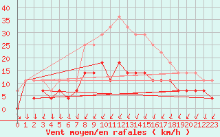 Courbe de la force du vent pour Ilomantsi Mekrijarv