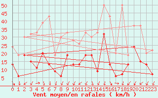 Courbe de la force du vent pour Crap Masegn