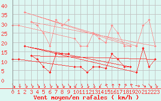 Courbe de la force du vent pour Vinars