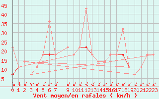 Courbe de la force du vent pour Vardo