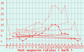 Courbe de la force du vent pour Disentis