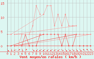 Courbe de la force du vent pour Paltinis Sibiu