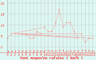 Courbe de la force du vent pour Zamora