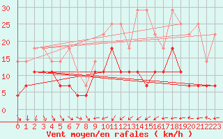 Courbe de la force du vent pour Bamberg