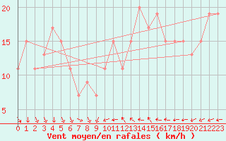 Courbe de la force du vent pour West Freugh