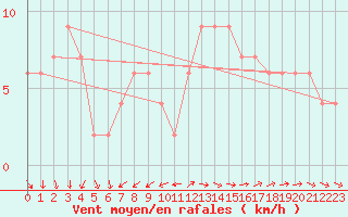 Courbe de la force du vent pour Zamora