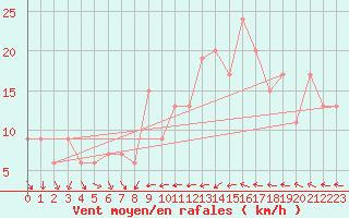 Courbe de la force du vent pour Topcliffe Royal Air Force Base