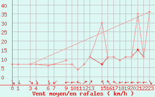 Courbe de la force du vent pour Biskra