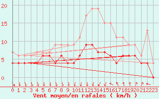 Courbe de la force du vent pour Colmar (68)