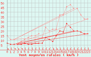 Courbe de la force du vent pour Caen (14)