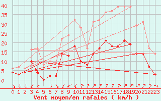 Courbe de la force du vent pour Embrun (05)