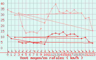 Courbe de la force du vent pour Grenoble CEA (38)