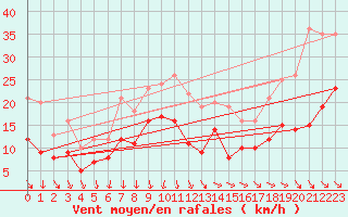 Courbe de la force du vent pour Warburg