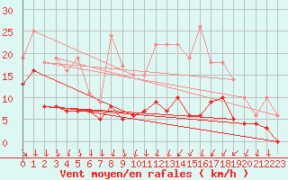 Courbe de la force du vent pour Roissy (95)