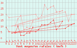 Courbe de la force du vent pour Magnac-Laval (87)