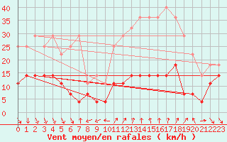 Courbe de la force du vent pour Roc St. Pere (And)
