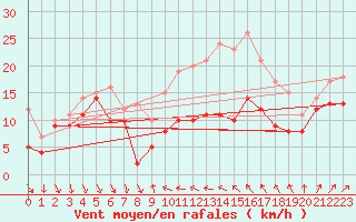 Courbe de la force du vent pour Alistro (2B)