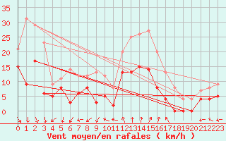 Courbe de la force du vent pour Salon-de-Provence (13)