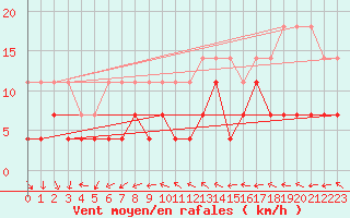 Courbe de la force du vent pour Oschatz