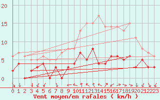 Courbe de la force du vent pour Bourg-Saint-Maurice (73)