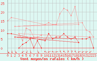 Courbe de la force du vent pour Troyes (10)