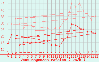 Courbe de la force du vent pour Ile de Groix (56)