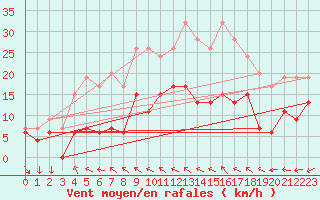 Courbe de la force du vent pour Portglenone