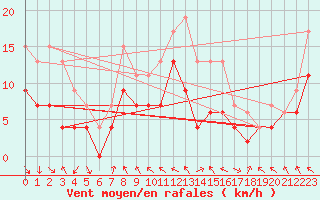 Courbe de la force du vent pour Le Touquet (62)