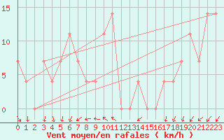 Courbe de la force du vent pour Brunnenkogel/Oetztaler Alpen