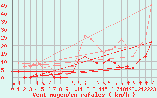 Courbe de la force du vent pour Redesdale