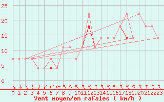 Courbe de la force du vent pour Kvitfjell