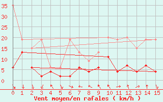 Courbe de la force du vent pour Monte Generoso