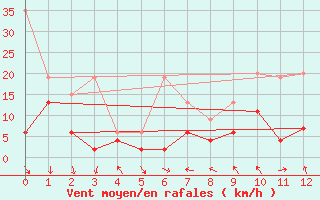 Courbe de la force du vent pour Monte Generoso