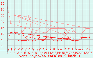 Courbe de la force du vent pour Constance (All)