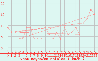 Courbe de la force du vent pour Monte S. Angelo