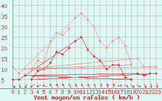 Courbe de la force du vent pour La Rochelle - Aerodrome (17)