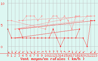Courbe de la force du vent pour Locarno (Sw)