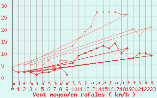 Courbe de la force du vent pour Nancy - Essey (54)