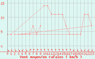 Courbe de la force du vent pour Katschberg