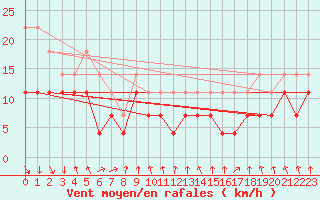 Courbe de la force du vent pour Kevo