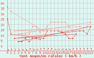 Courbe de la force du vent pour Fisterra