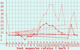 Courbe de la force du vent pour Nyon-Changins (Sw)